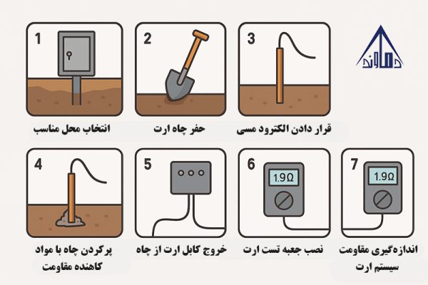 سیستم ارتینگ چیست و چرا اجرای آن در ساختمان ضروری است؟