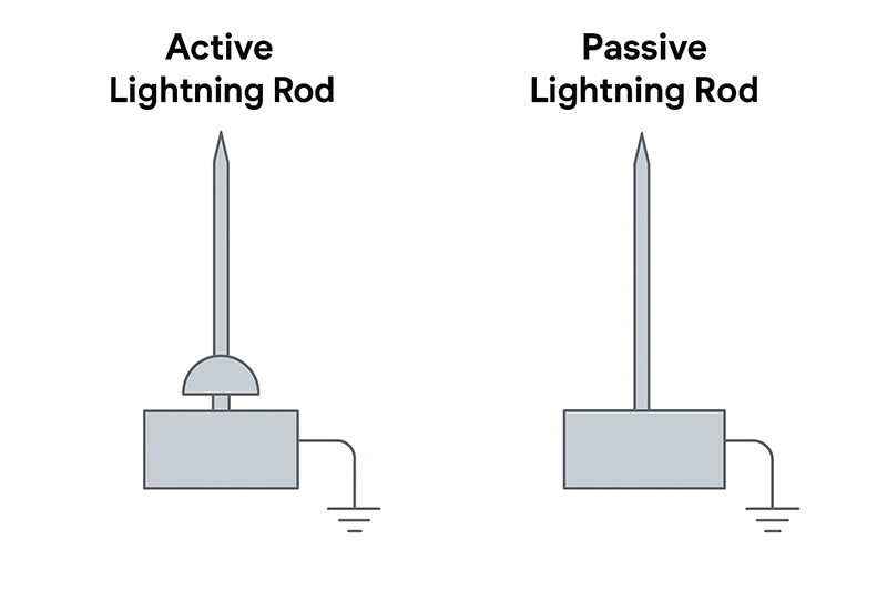 مقایسه جامع انواع صاعقهگیر | تفاوت سیستمهای ISPS، PTS، فعال و غیر فعال